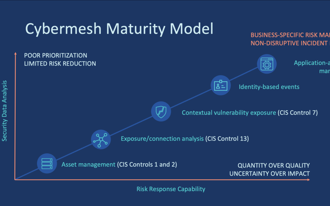 Cybersecurity Mesh Architecture (CSMA) Maturity Model