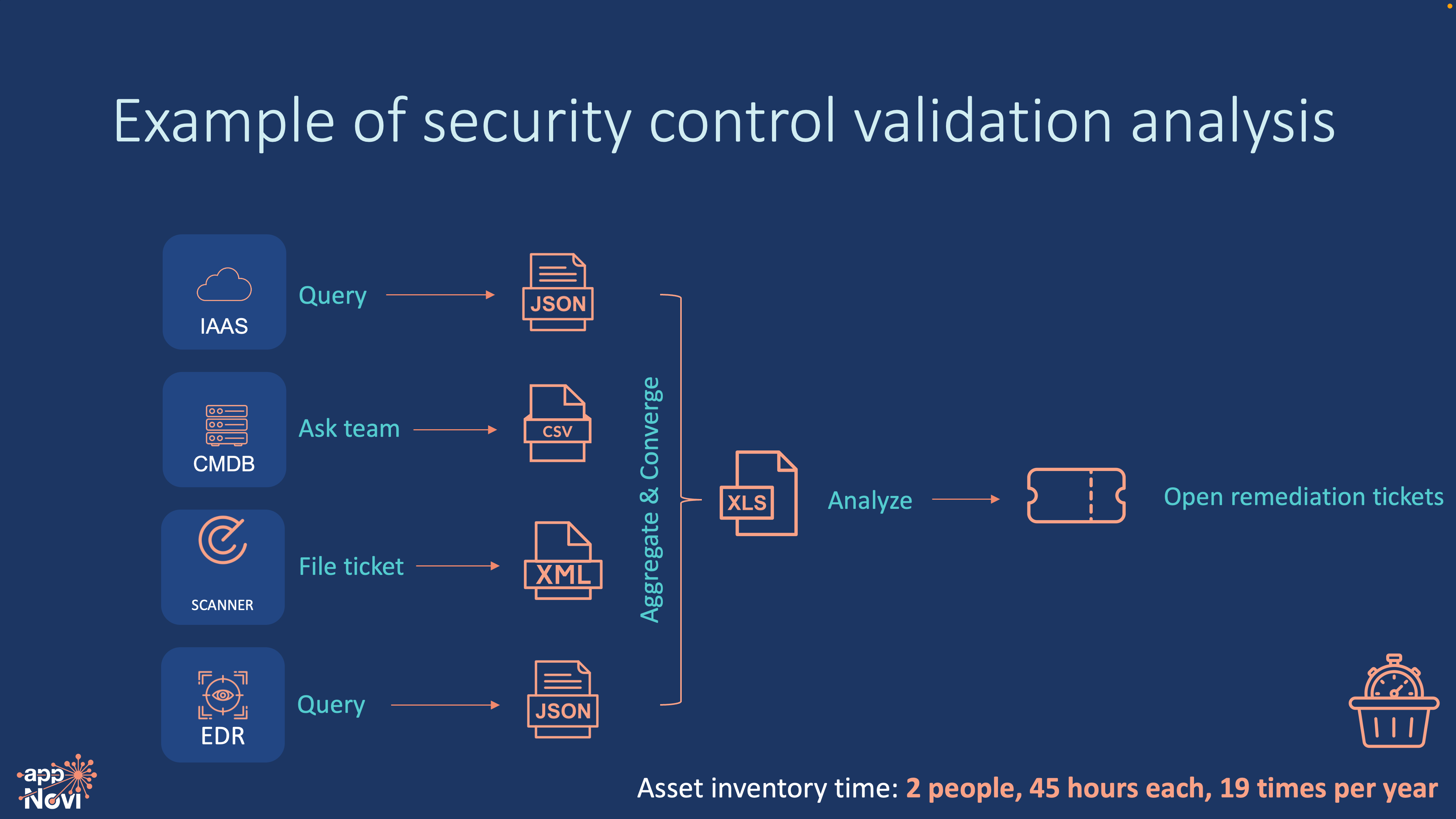 Closed loop remediation for IT and security teams appNovi